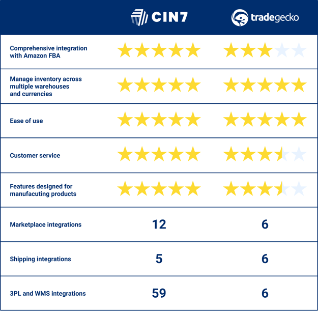 Cin7-tradegecko-Rating-Table